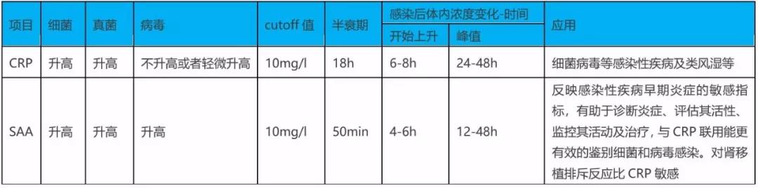 SAA在細(xì)菌、病毒感染時(shí)都升高