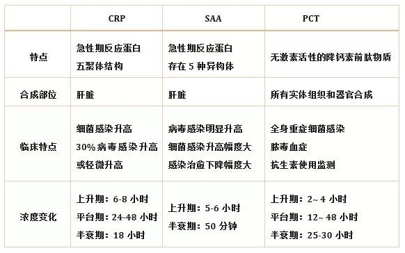 炎癥檢測(cè)中的CRP、SAA和PCT三者有什么區(qū)別？