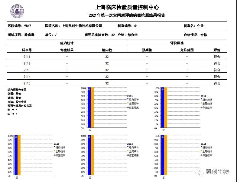 2021年第一次室間質(zhì)評腺病毒抗原結(jié)果報(bào)告