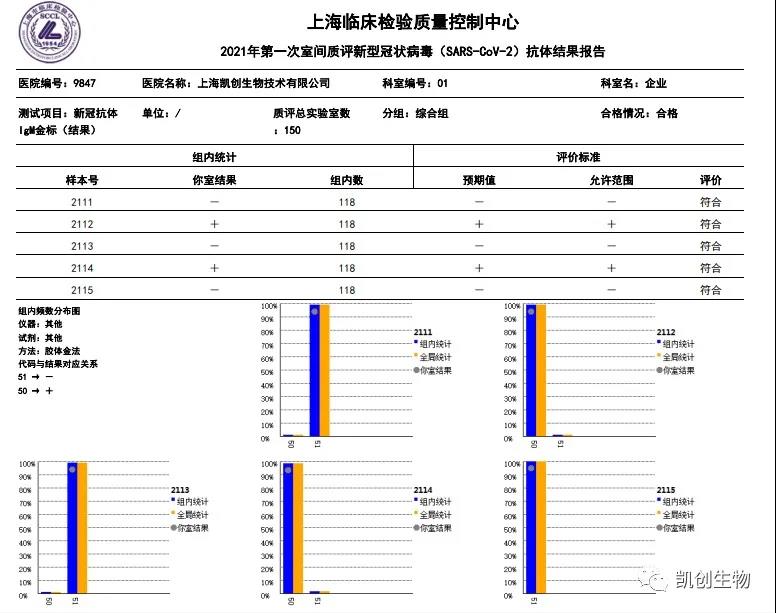 凱創(chuàng)生物各項(xiàng)目合格通過上海臨檢中心室間質(zhì)評！