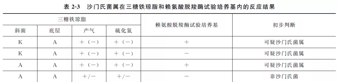 沙門(mén)氏菌屬在三糖鐵瓊脂和賴氨酸羧酶試驗(yàn)培養(yǎng)基內(nèi)的反應(yīng)結(jié)果