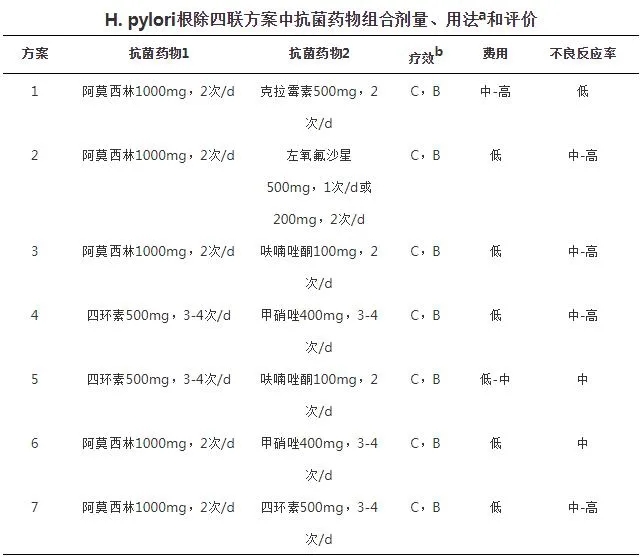 H.pylori根除四聯(lián)方案中抗菌藥物組合劑量、用法和評(píng)價(jià)