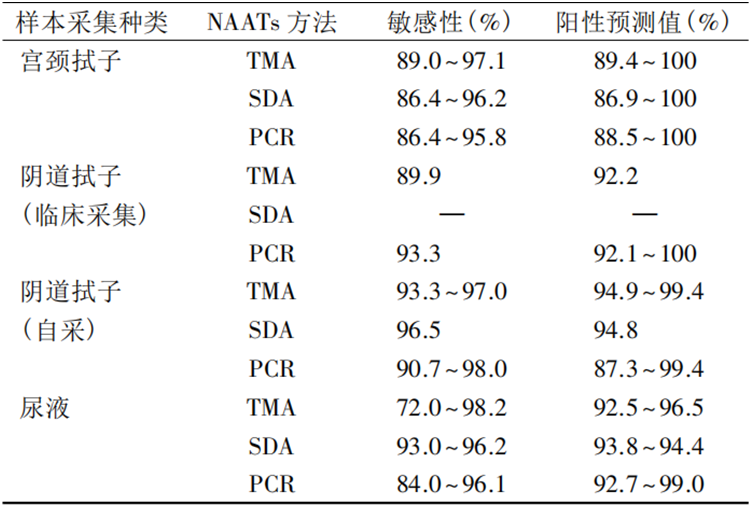 宮頸拭子均優(yōu)于尿液檢測結(jié)果