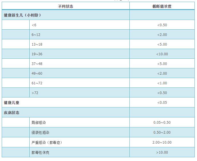 新生兒及兒童不同狀態(tài)下血清降鈣素原濃度的截?cái)嘀担é蘥/L）